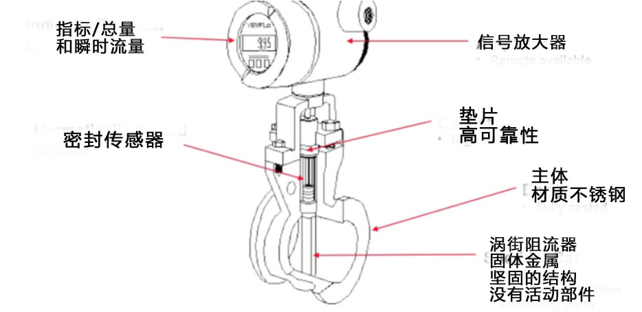 渦街流量計，你想知道的全在這里了